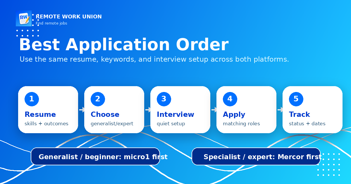 Application order flow chart: generalists apply to micro1 first, specialists apply to Mercor first, everyone applies to both — Remote Work Union Article 212
