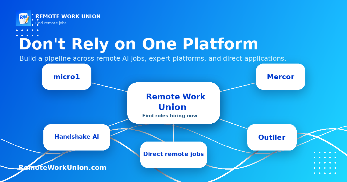 Multi-platform strategy map showing micro1, Mercor, Handshake AI, and Outlier AI as a combined remote AI work stack — Remote Work Union Article 212