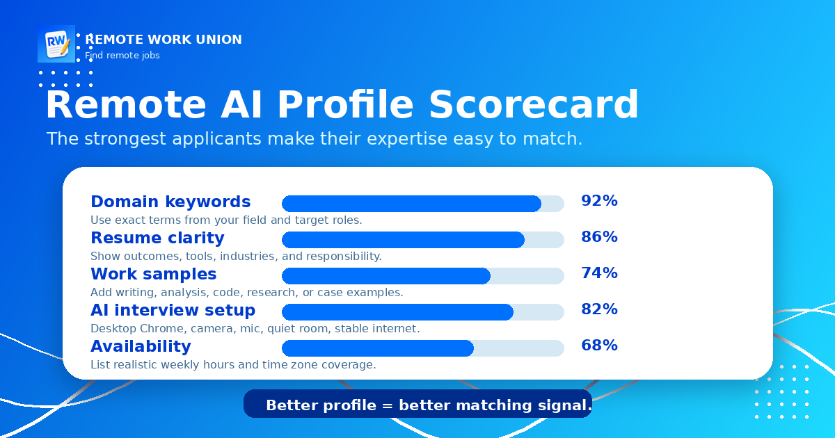 Remote AI profile scorecard showing how to position your background for micro1 and Mercor applications — Remote Work Union Article 212