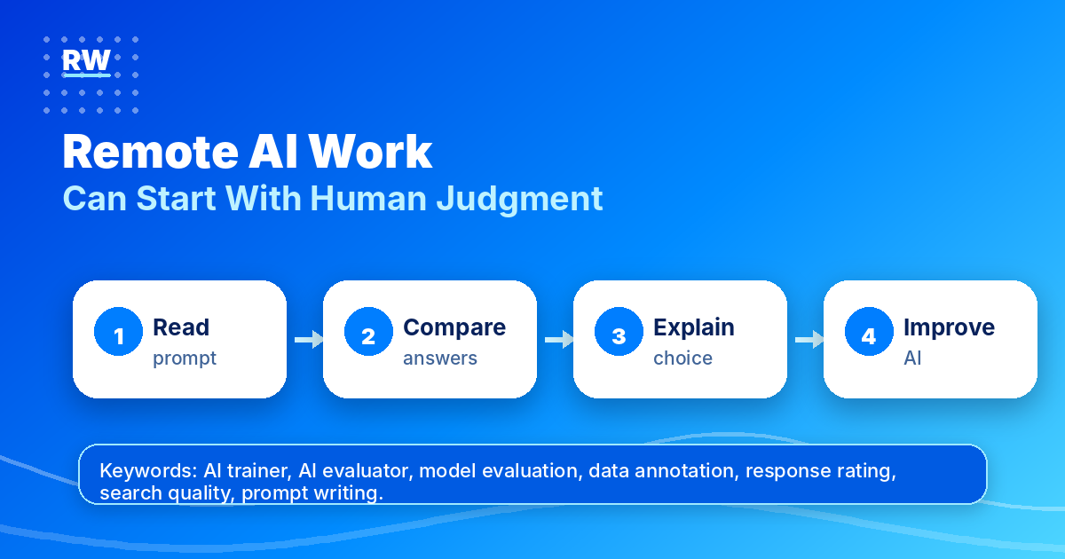AI evaluation workflow showing how a beginner remote worker reviews responses, rates quality, and submits feedback — Remote Work Union Article 213