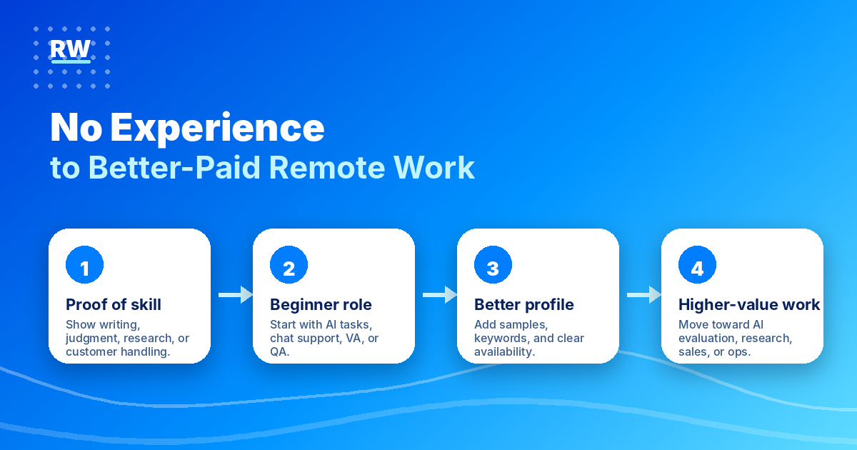 Ladder chart showing beginner remote work categories and progression from entry-level tasks to better-paid remote work — Remote Work Union Article 213
