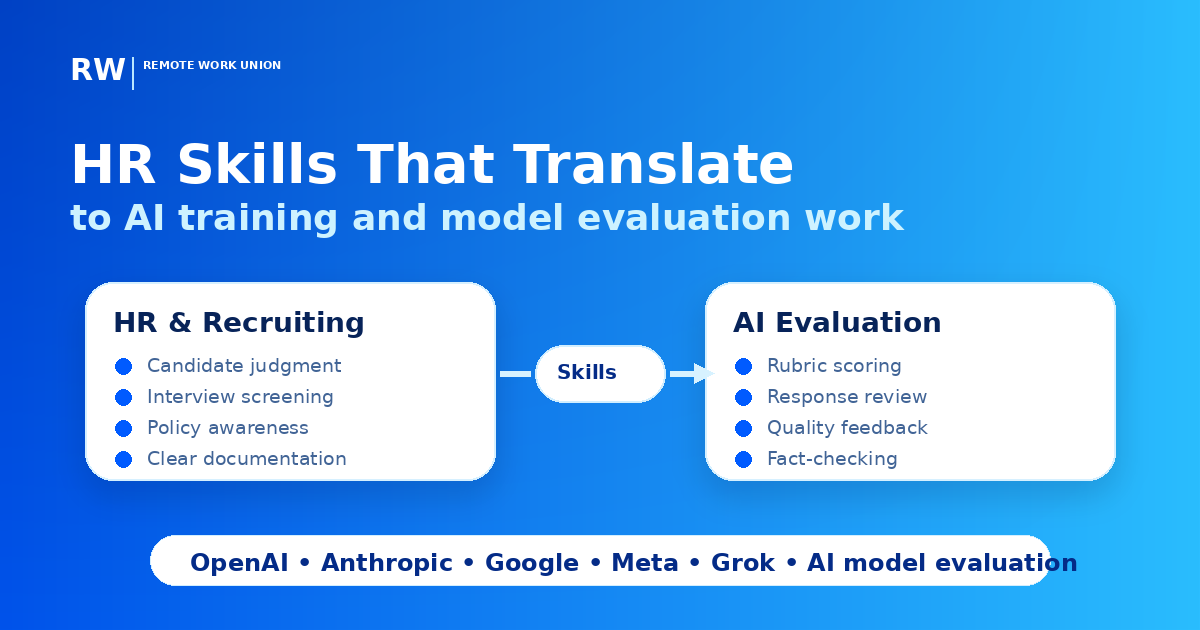 HR skills that translate to AI training and model evaluation: compliance knowledge, candidate assessment, communication, process design — Remote Work Union Article 214