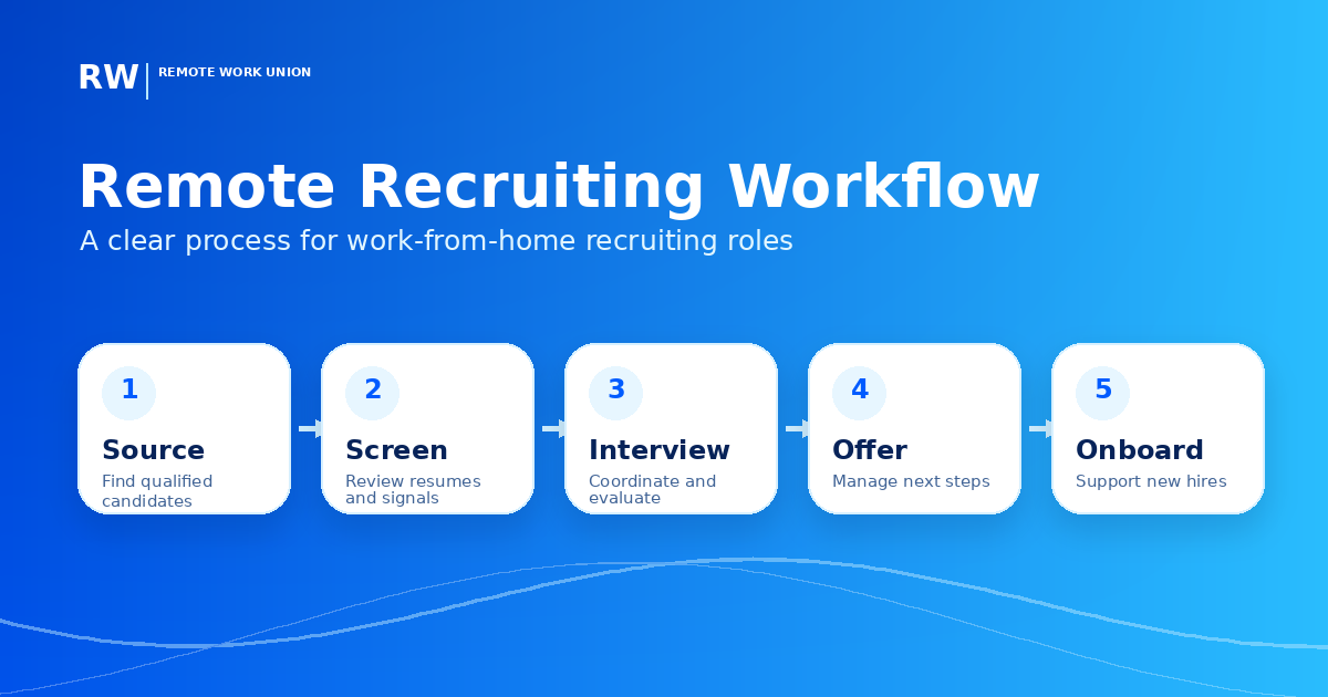 Remote recruiting workflow from sourcing through offer and onboarding — Remote Work Union Article 214