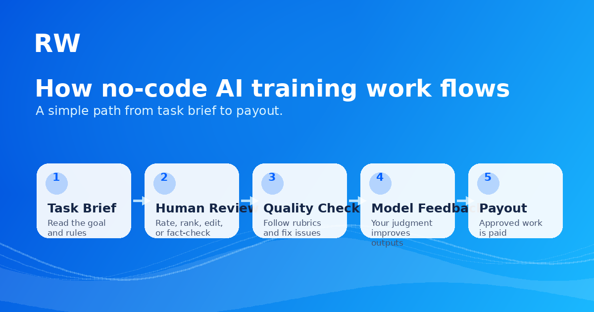 AI training workflow showing human feedback loop: reviewer compares responses, rates quality, writes rationale, feeds back to model — Remote Work Union Article 215