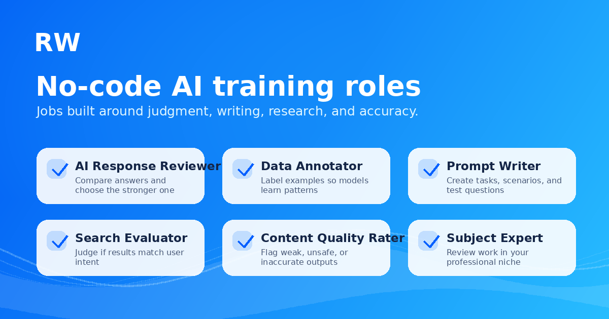 Grid of non-coding AI training roles: response reviewer, data annotator, prompt writer, search evaluator, content rater, subject matter expert — Remote Work Union Article 215