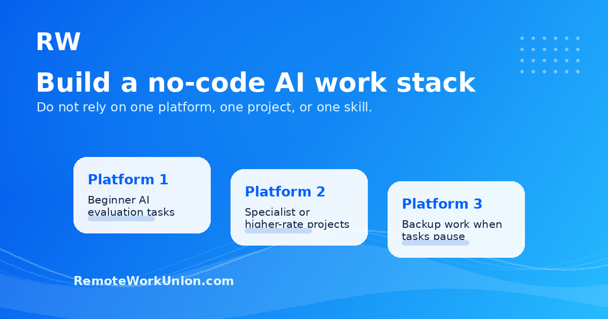 Non-coder AI work stack showing entry, intermediate, and expert-tier evaluation roles with pay ranges — Remote Work Union Article 215