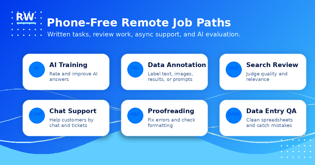 Phone-free remote job category map: AI evaluation, data annotation, search rating, chat support, content QA, proofreading, and research — Remote Work Union Article 216