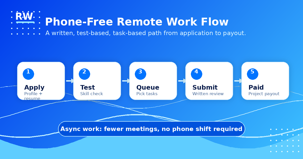 No-phone remote work workflow: written application, skills test, task-based work, async review, and payment — Remote Work Union Article 216