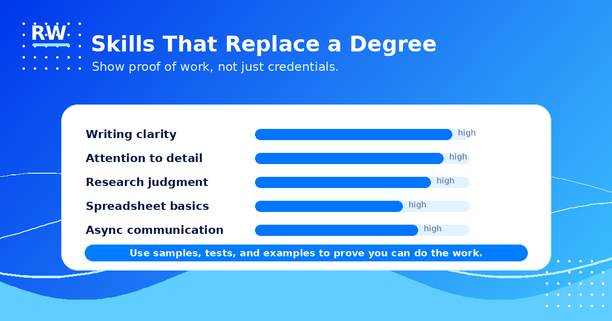 Skills chart showing abilities that can replace a degree signal for remote work: writing, research, accuracy, reasoning, and tool fluency — Remote Work Union Article 216
