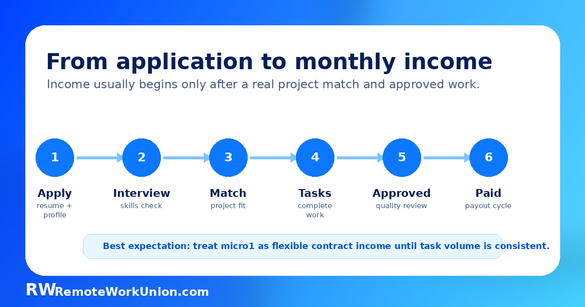 Timeline from micro1 application to interview, project match, approved tasks, and first payout — Remote Work Union Article 217