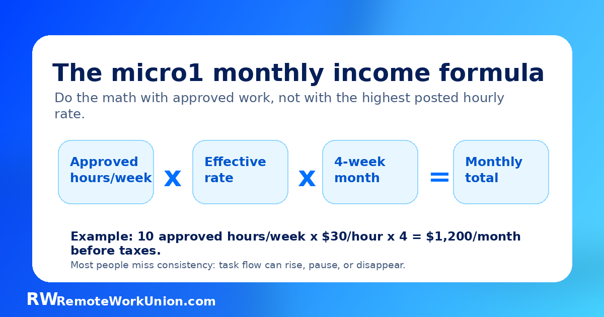 micro1 monthly income formula: approved hours per week times effective rate times 4 weeks equals monthly total — Remote Work Union Article 217