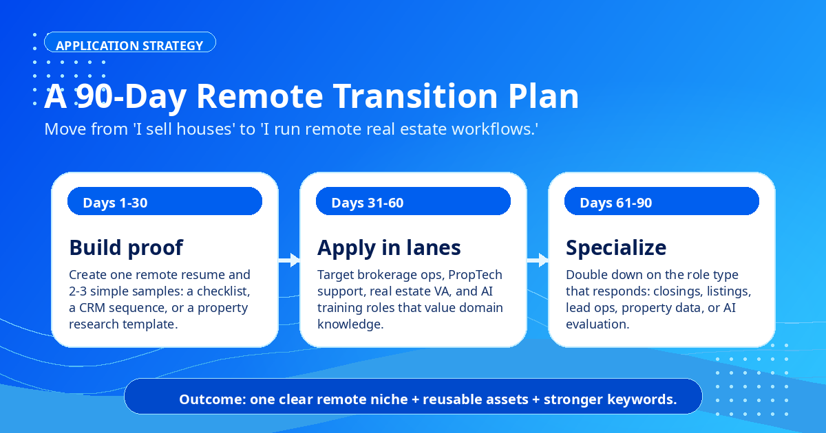 90-day remote transition plan for real estate agents: choose lane, build resume, build portfolio, apply, follow up — Remote Work Union Article 218