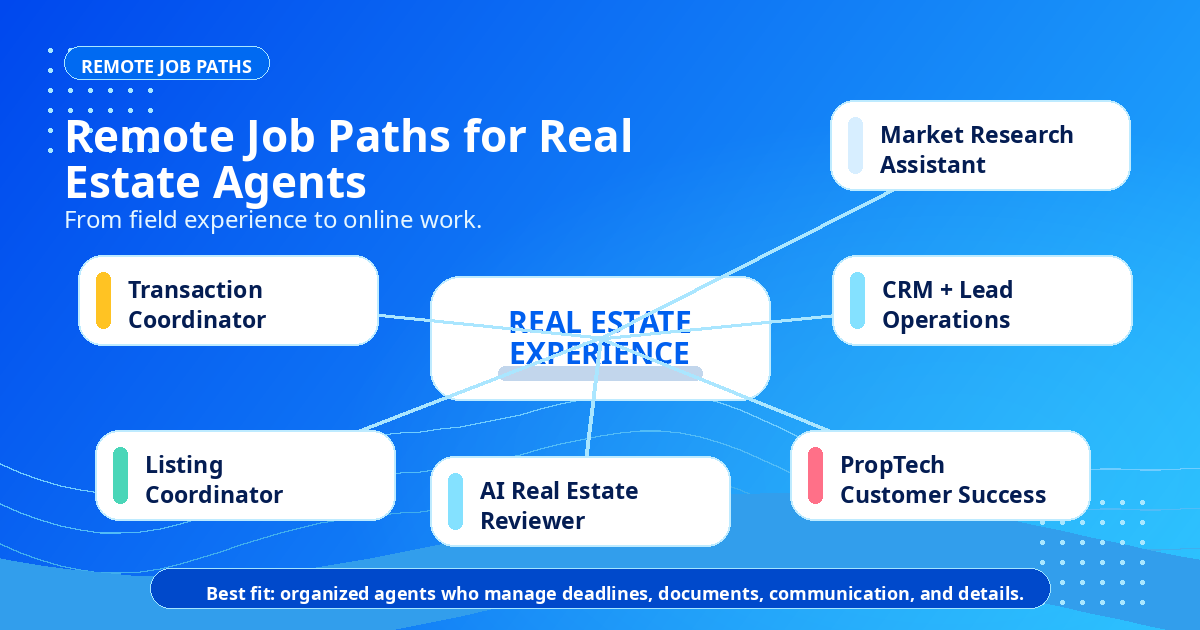 Flowchart of remote job paths for real estate agents: transaction coordinator, listing coordinator, VA, CRM, PropTech, AI training, and operations — Remote Work Union Article 218