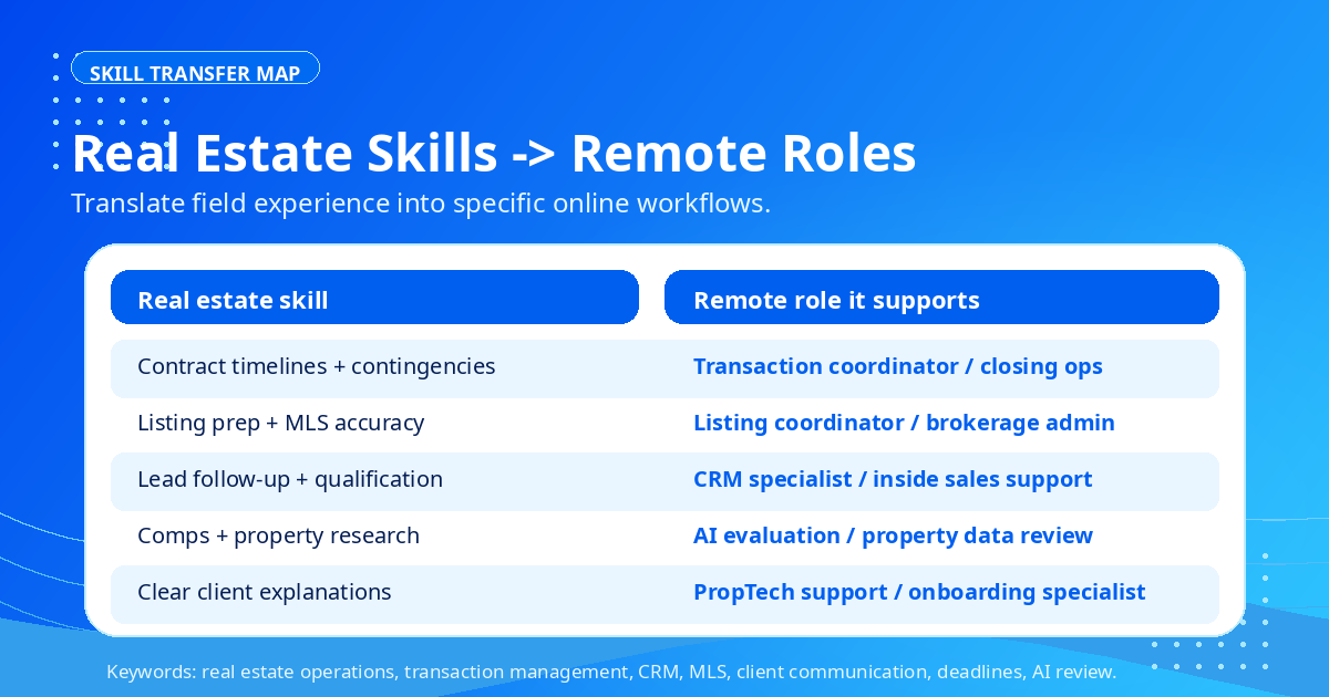 Skill transfer map from real estate work to remote jobs: communication, document review, CRM, research, and deadline tracking — Remote Work Union Article 218