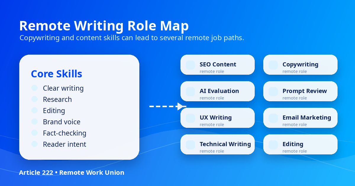 Remote writing job role map — from SEO content to AI training evaluation, copywriting, UX writing, technical writing, and content strategy — Remote Work Union Article 222