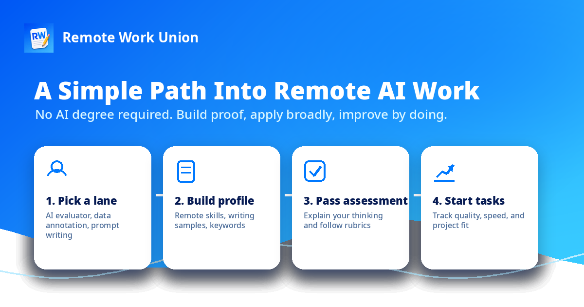 Beginner remote AI job paths — evaluation, annotation, prompt writing, content editing, search quality — Remote Work Union Article 223
