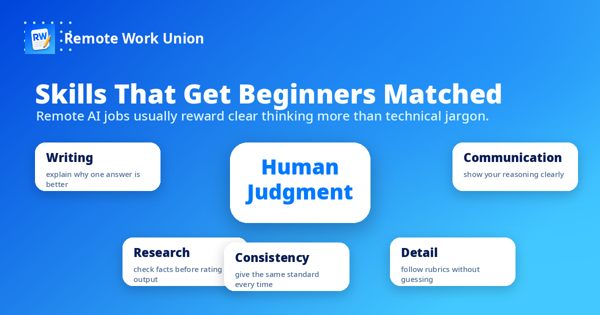 Skills map for beginner remote AI applicants — writing, judgment, research, annotation, fact-checking, instruction-following — Remote Work Union Article 223