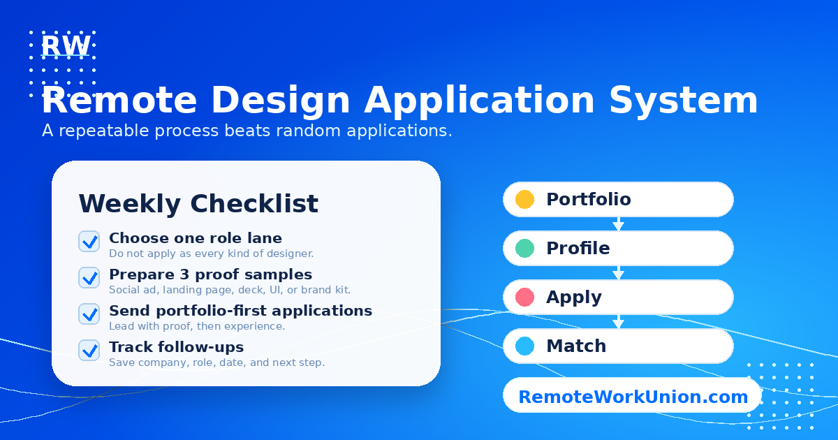 Remote Design Application System — weekly checklist with portfolio, profile, apply, and match steps.