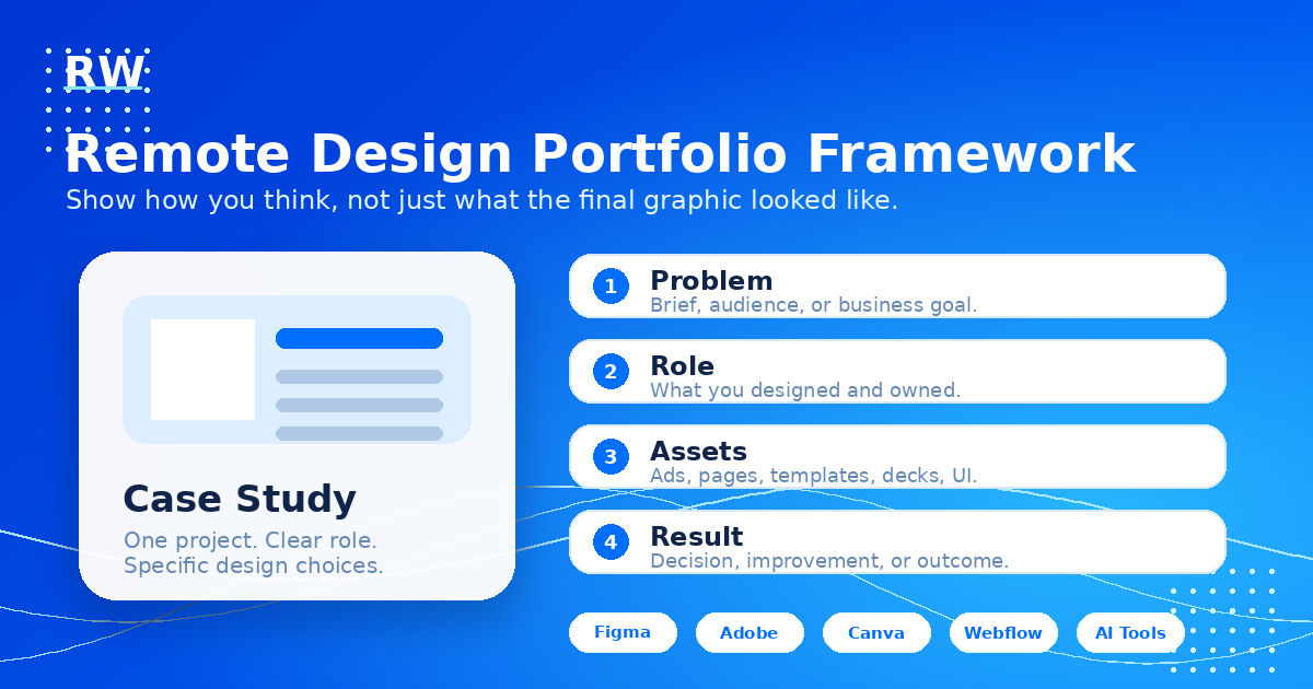 Remote Design Portfolio Framework — case study showing problem, role, assets, and result with tool labels for Figma, Adobe, Canva, Webflow, AI Tools.