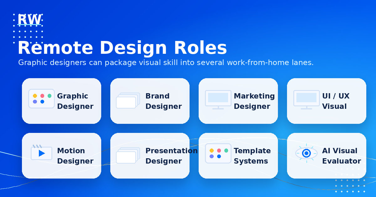 Graphic showing remote design roles including graphic designer, brand designer, marketing designer, UI/UX, motion designer, presentation designer, template systems, and AI visual evaluator.