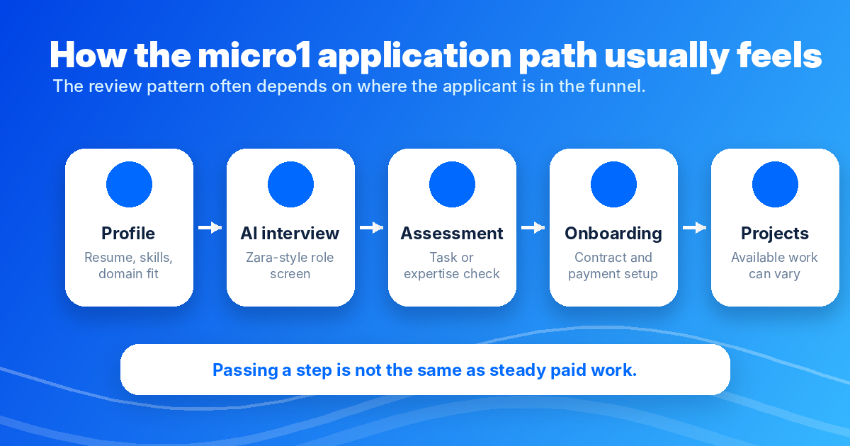 How the micro1 application path usually feels — Remote Work Union