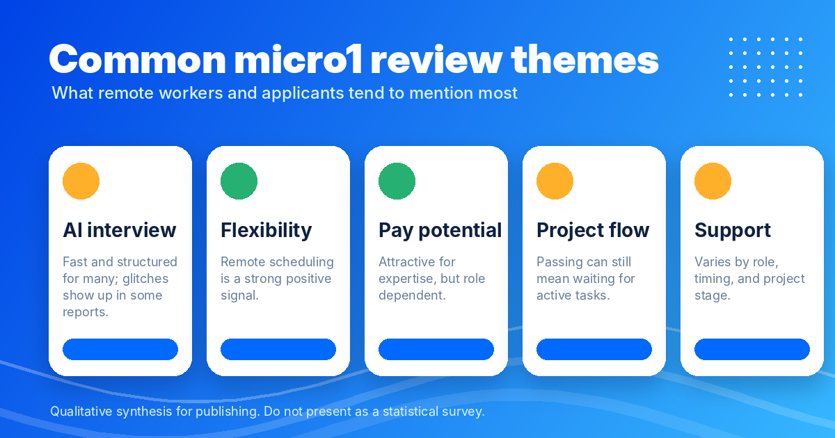 Common micro1 review themes across applicant stages — Remote Work Union