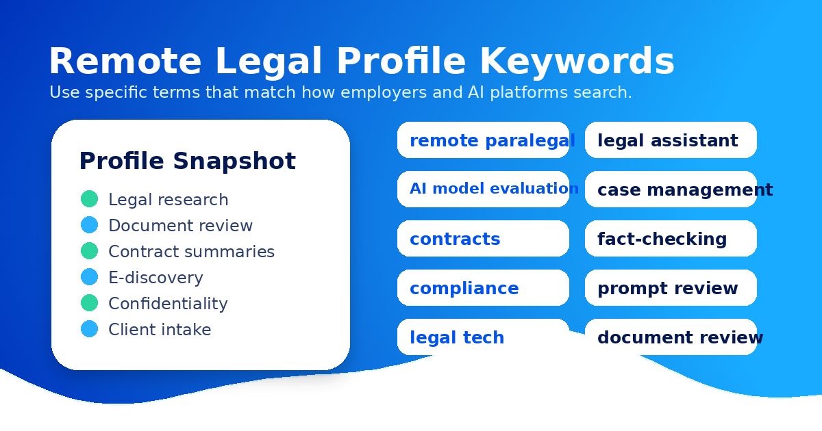 Keyword graphic showing profile terms for remote legal and AI evaluation roles.