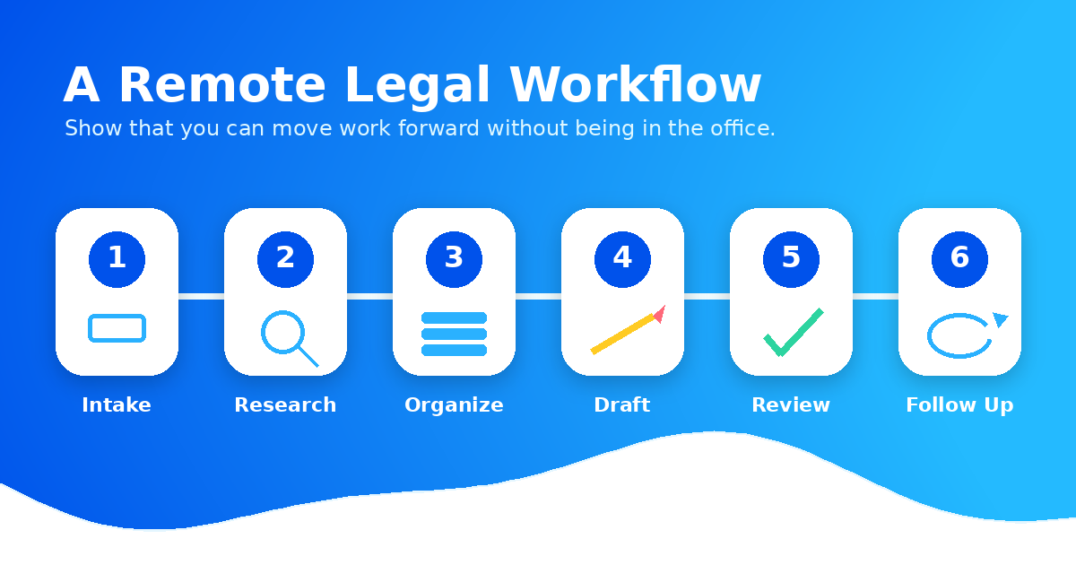 Workflow diagram showing how remote legal work moves from intake through document review, research, compliance, and follow-up.