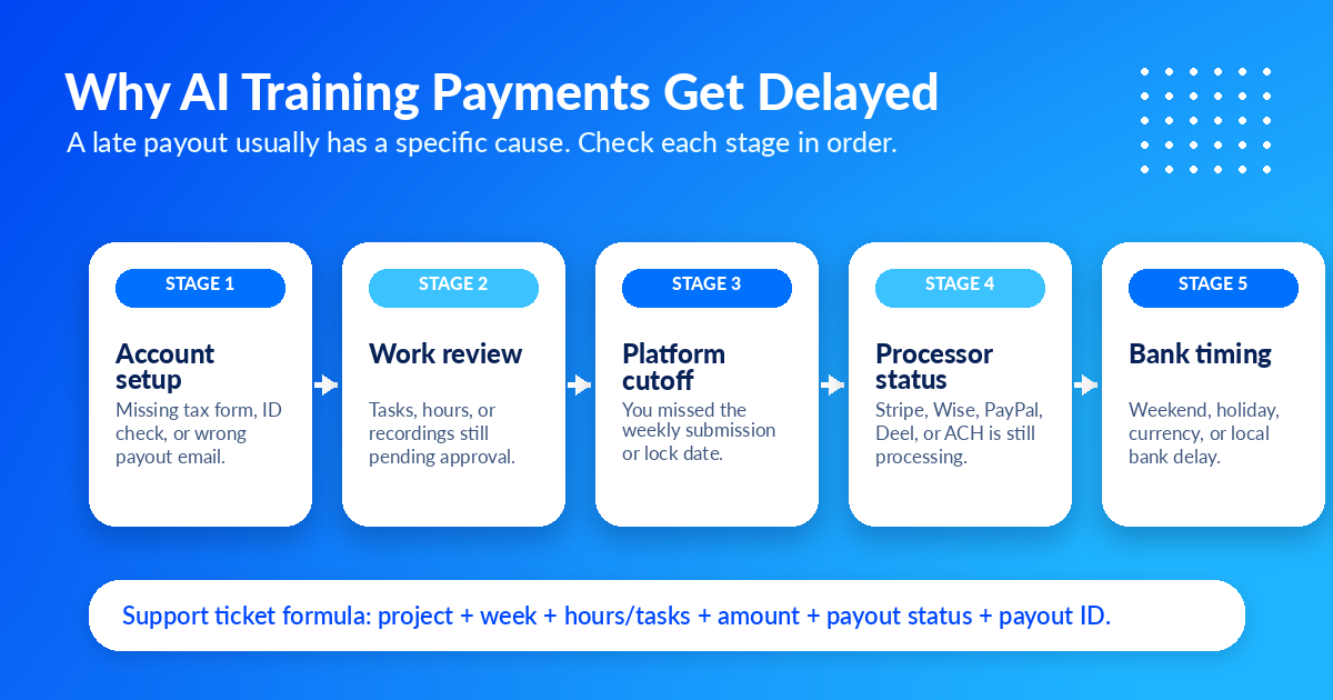 Flow map showing common reasons AI training payments get delayed.