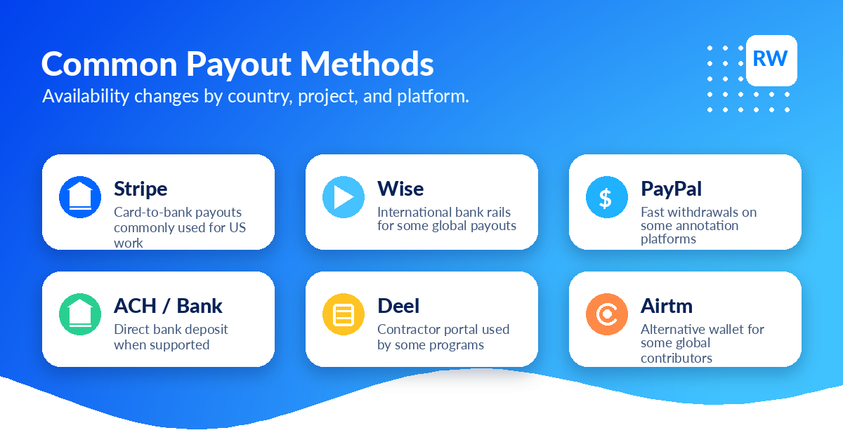 Cards showing common AI training payout methods including Stripe, Wise, PayPal, ACH, Deel, and Airtm.
