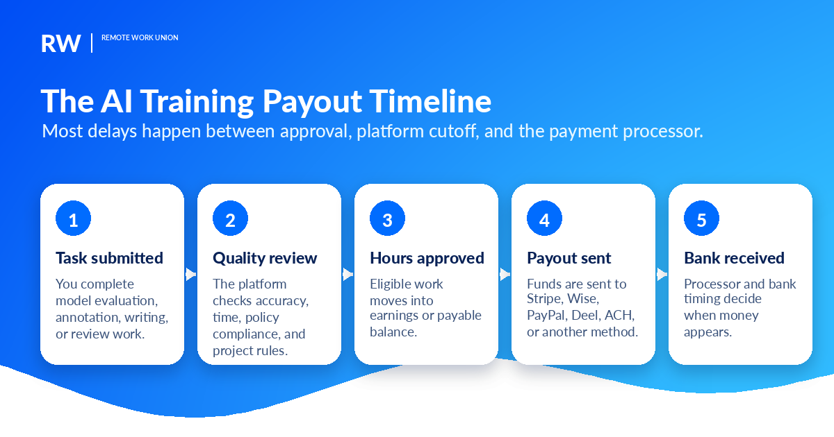 Five-step timeline showing task submitted, quality review, hours approved, payout sent, and bank received.