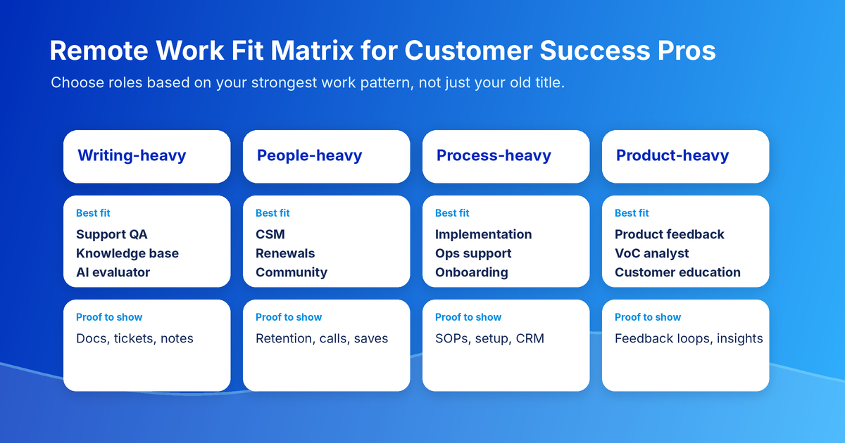 A matrix matching customer success skills to remote AI work categories including model evaluation, support QA, and expert review.