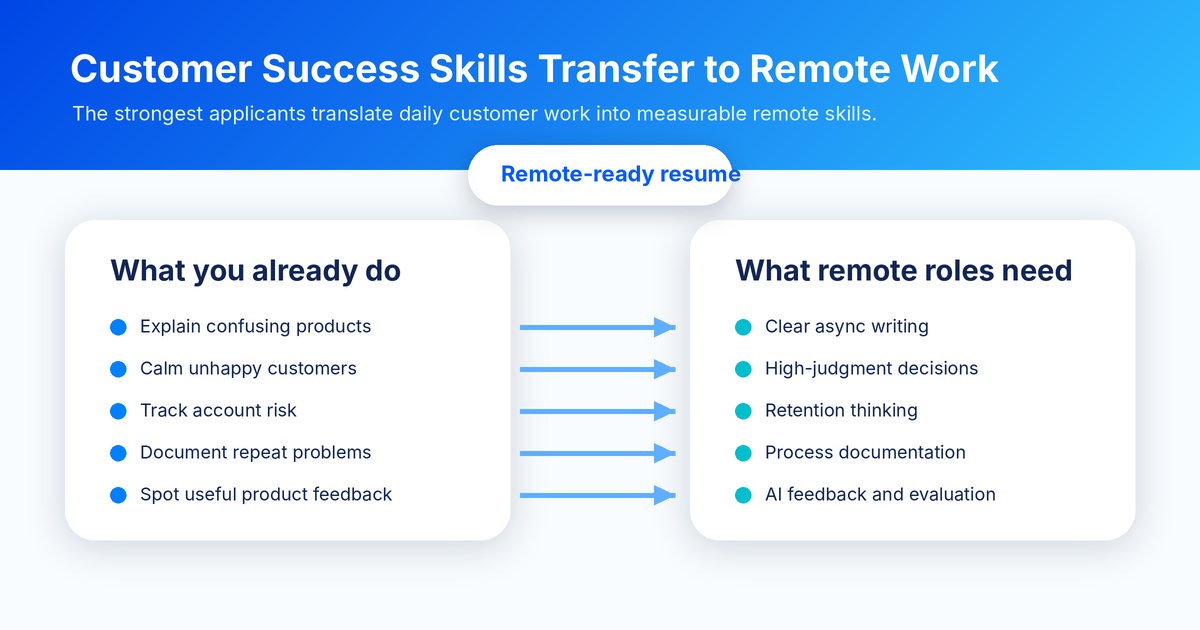 How customer success skills transfer to remote work roles including AI training, onboarding, support QA, and renewals.