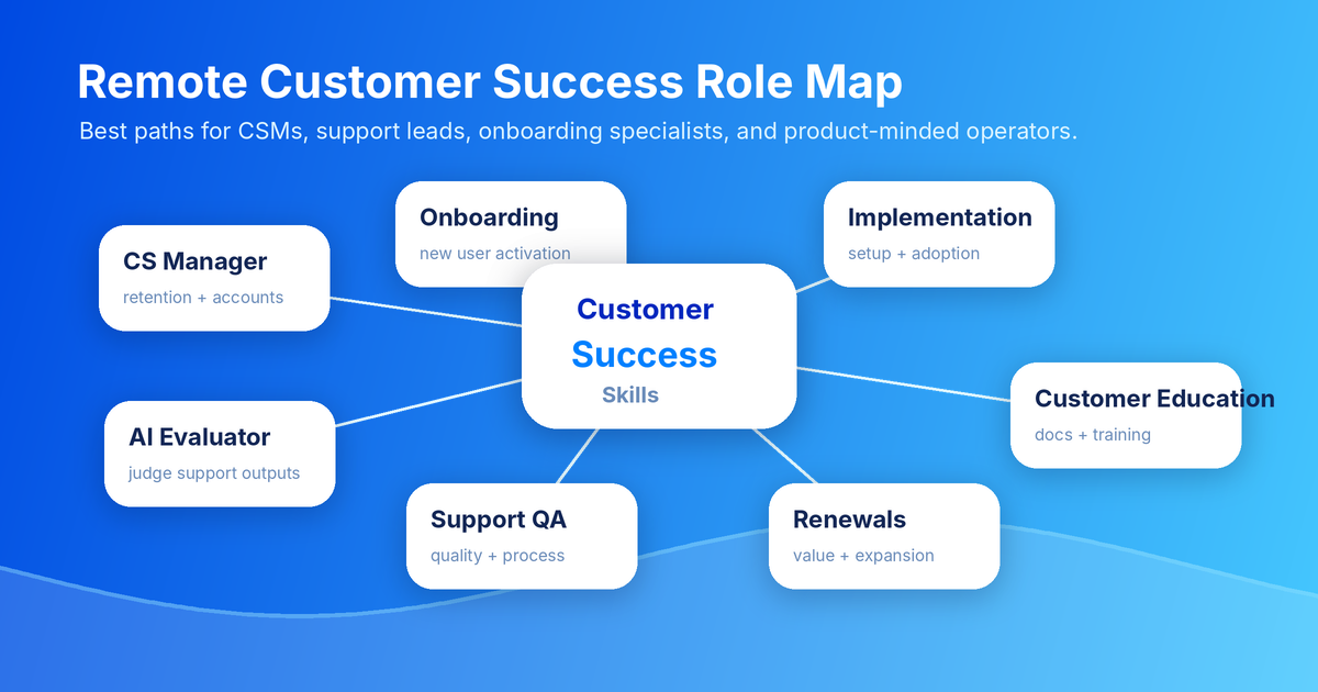 A visual map of remote customer success roles including CSM, onboarding, implementation, QA, education, and AI evaluation.