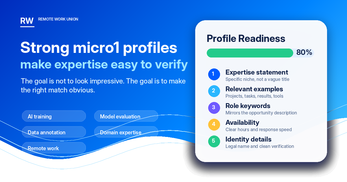 Profile readiness scorecard for micro1 showing expertise statement, relevant examples, role keywords, availability, and identity details.