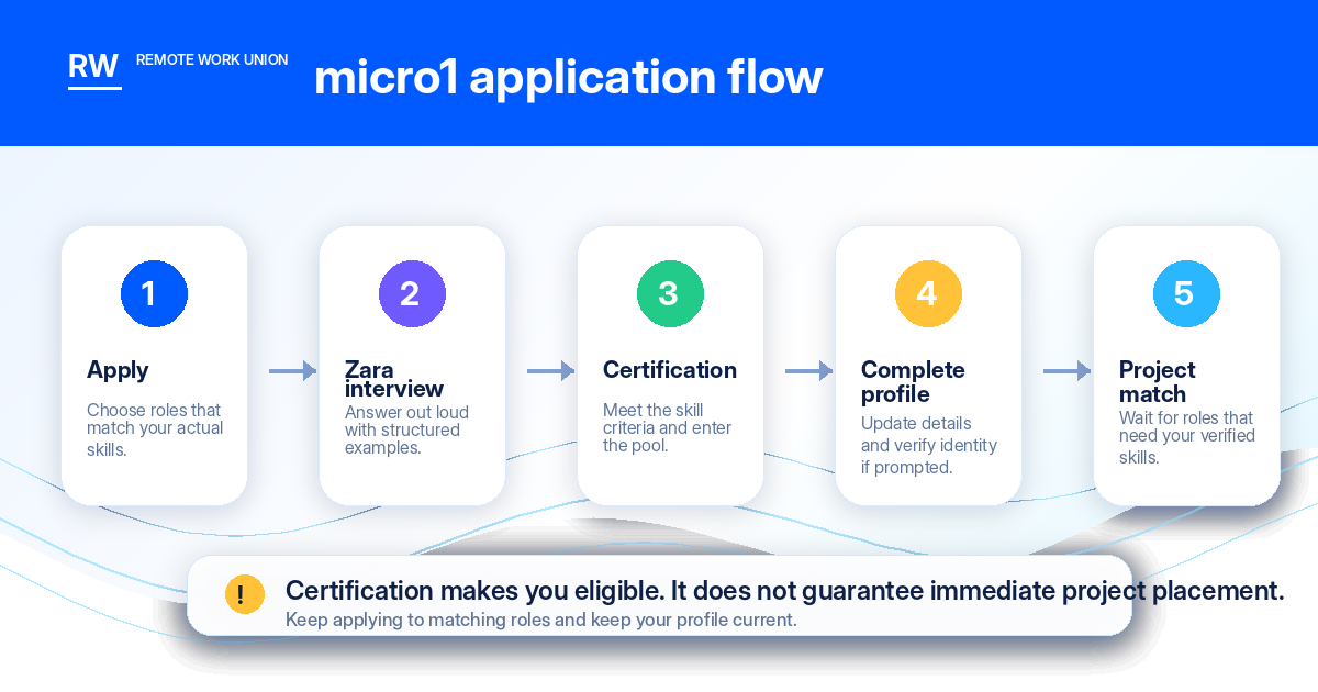 micro1 application flow showing five steps: Apply, Zara interview, Certification, Complete profile, and Project match.