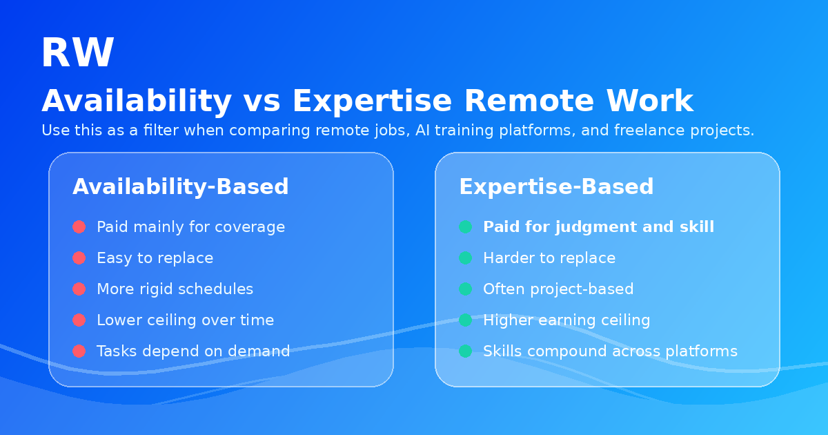 A comparison of availability-based remote work and expertise-based remote work showing why judgment commands higher pay.