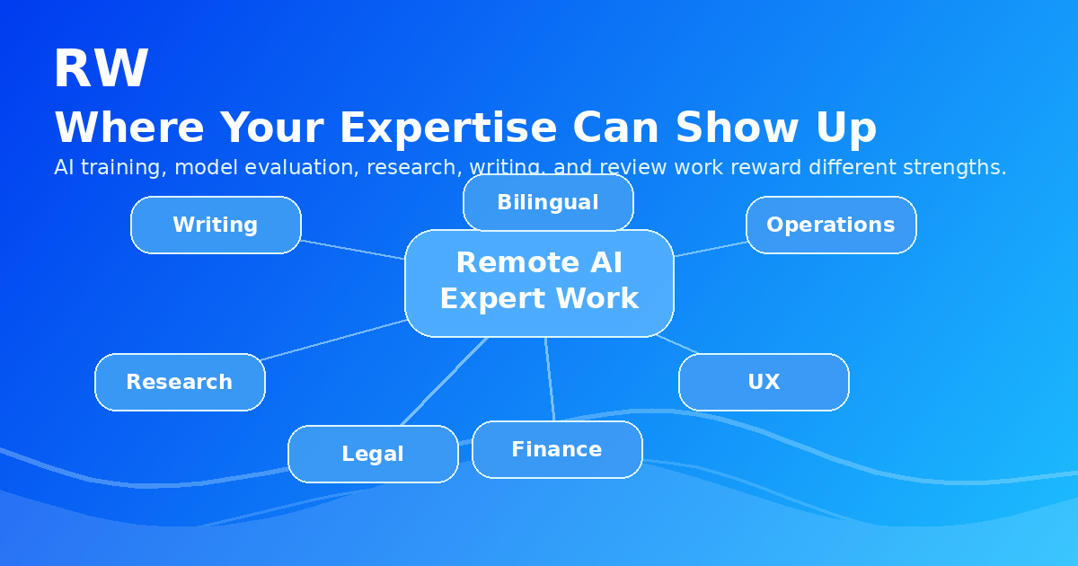 A map of writing, research, legal, finance, UX, operations, and bilingual expertise connected to remote AI work opportunities.