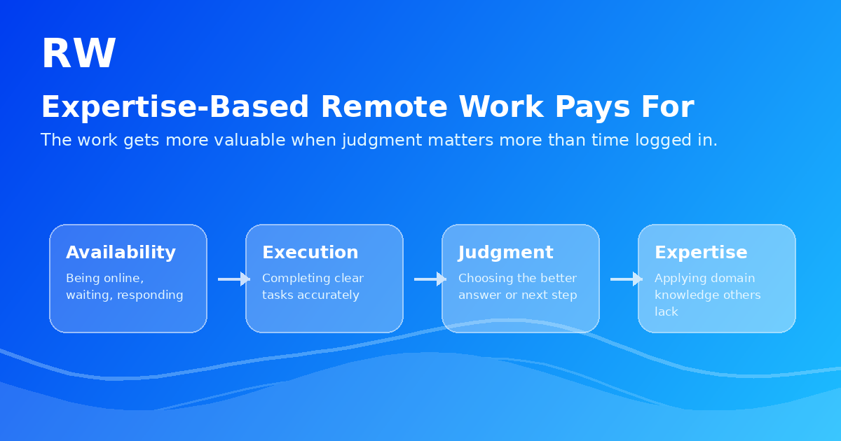 A visual ladder showing availability, execution, judgment, and expertise as increasingly valuable remote work inputs.