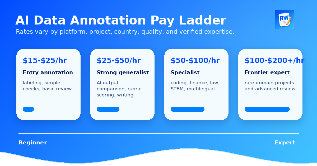 Pay ladder showing entry annotation, generalist AI evaluation, specialist projects, and frontier expert AI training work with hourly rates.