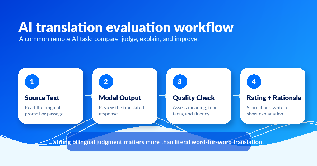 AI translation evaluation workflow showing source text, model output, quality check, and rating rationale for bilingual AI training work.