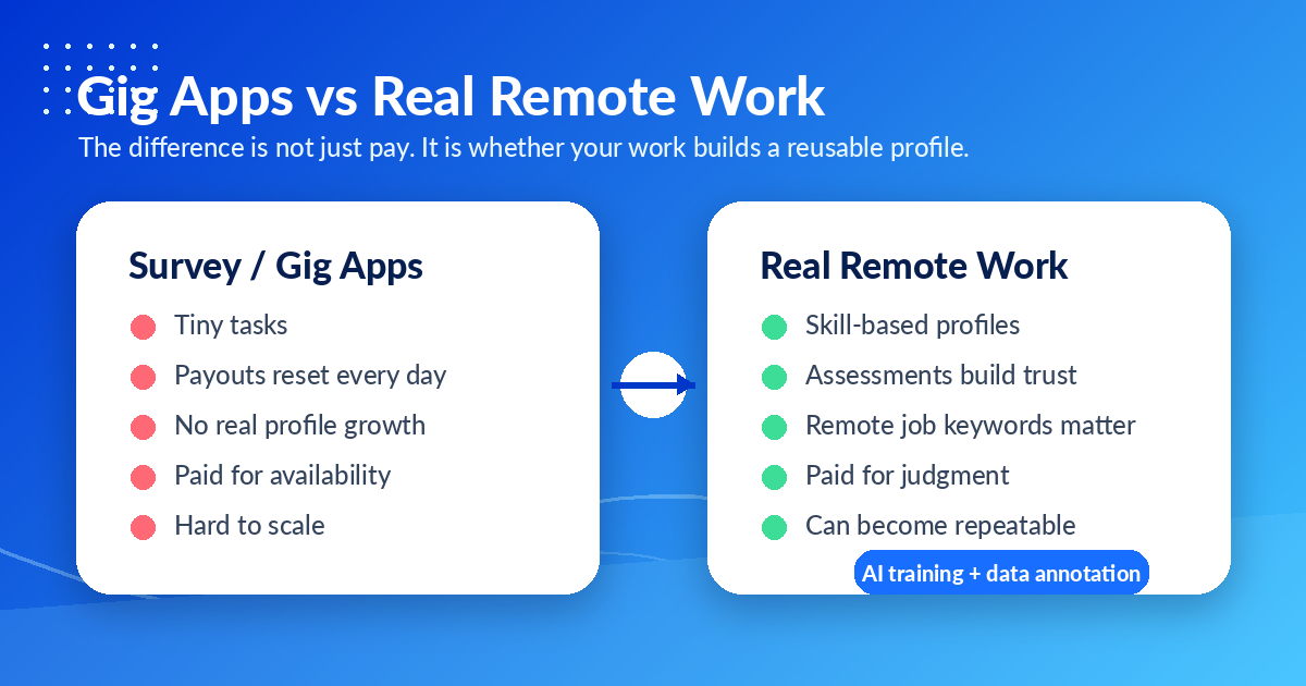 Comparison graphic showing why real remote work compounds better than surveys and gig apps — skill-based profiles vs participation payouts.