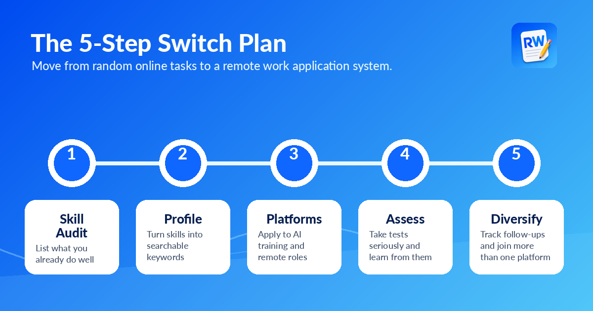 Five-step switch plan from skill audit to diversified remote pipeline: Skill Audit, Profile, Platforms, Assess, Diversify.