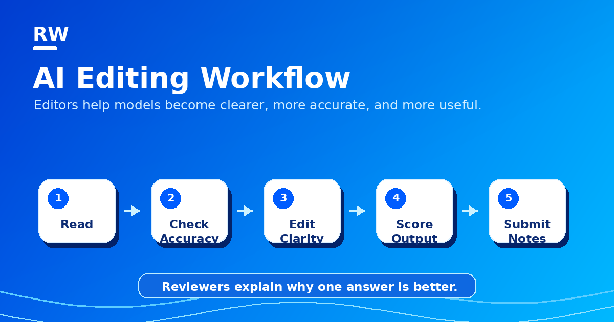 A five-step AI editing workflow for reviewing, editing, scoring, and submitting notes on model outputs.
