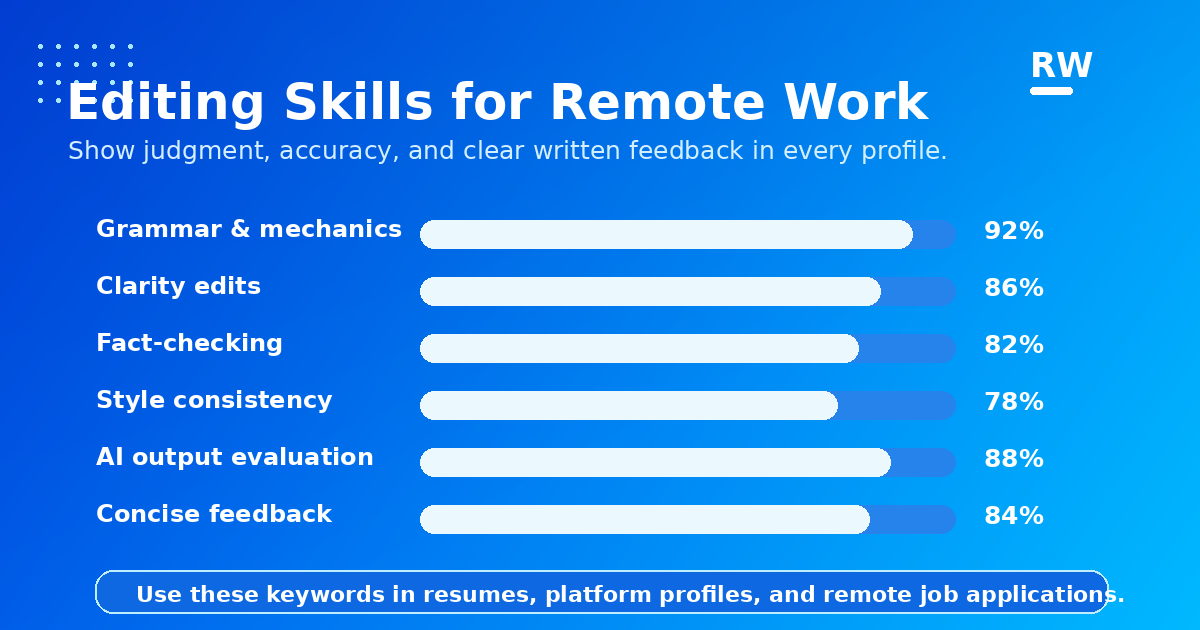 A skills chart showing editing skills that translate into remote work — grammar and style, AI evaluation, subject expertise, fact-checking, and localization.