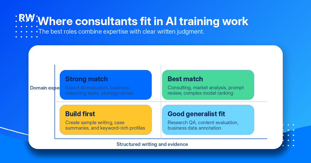 Matrix showing how domain expertise and structured writing make consultants strong candidates for AI evaluation work — Remote Work Union