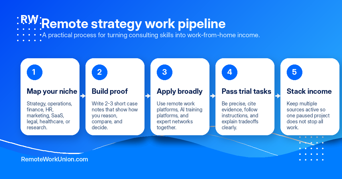 Five-step pipeline for turning consulting skills into remote work from home income — Remote Work Union