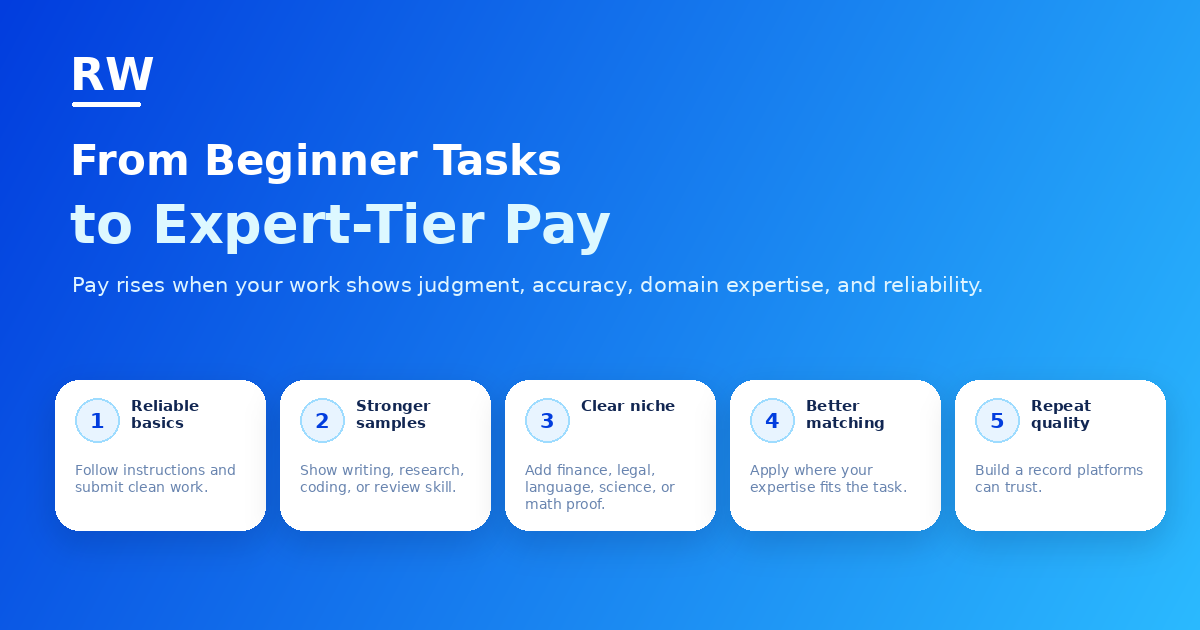 Visual ladder showing how remote AI workers progress from beginner tasks to expert-tier evaluation work — Remote Work Union