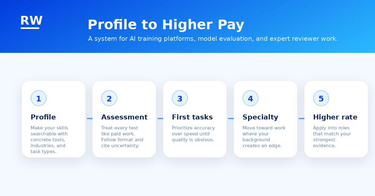 Workflow diagram showing how a specific profile leads to better task matching and higher AI training pay — Remote Work Union