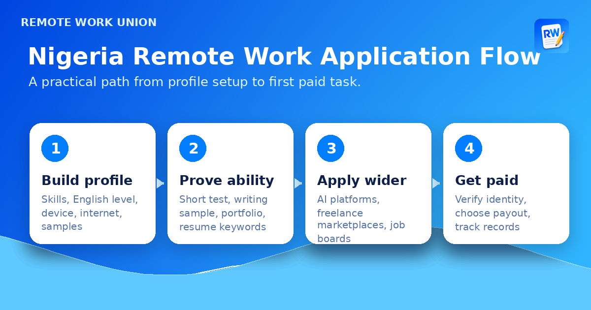 Four-step remote work application flow for Nigerian applicants: build profile, prove ability, apply wider, get paid — Remote Work Union